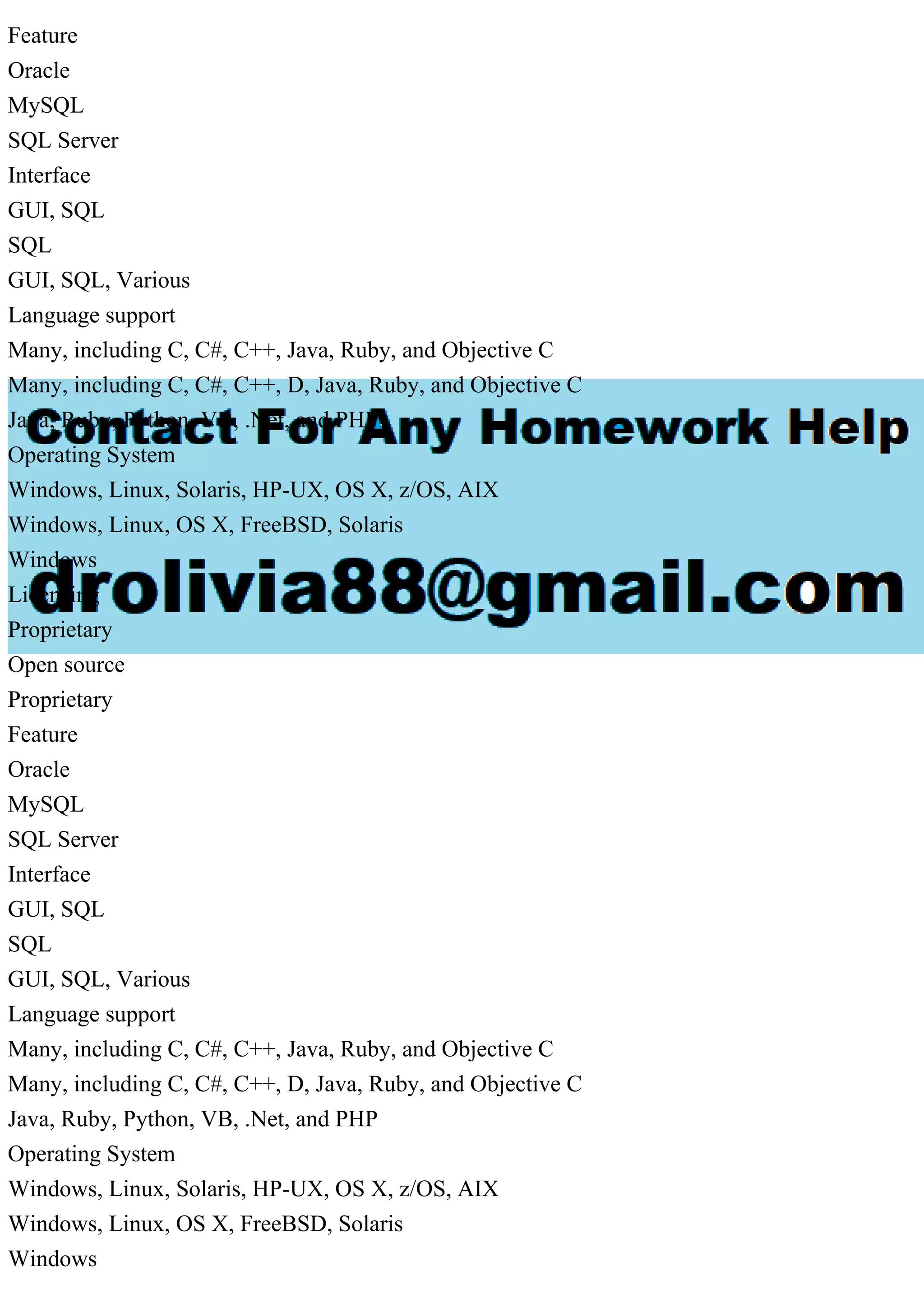 Feature Oracle MySQL SQL Server Interface GUI, SQL SQL GUI, SQL, Various Language support Many, including C, C#, C++, Java, Ruby, and Objective C Many, including C, C#, C++, D, Java, Ruby, and Objective C Java, Ruby, Python, VB, .Net, and PHP Operating System Windows, Linux, Solaris, HP-UX, OS X, z/OS, AIX Windows, Linux, OS X, FreeBSD, Solaris Windows Licensing Proprietary Open source Proprietary Feature Oracle MySQL SQL Server Interface GUI, SQL SQL GUI, SQL, Various Language support Many, including C, C#, C++, Java, Ruby, and Objective C Many, including C, C#, C++, D, Java, Ruby, and Objective C Java, Ruby, Python, VB, .Net, and PHP Operating System Windows, Linux, Solaris, HP-UX, OS X, z/OS, AIX Windows, Linux, OS X, FreeBSD, Solaris Windows 