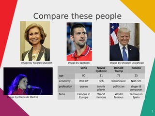 1
Compare these people
Sofía Novak
Djokovic
Donald
Trump
Rosalía
age 80 31 72 25
economy Well off rich billionnaire Not rich
profession queen tennis
player
politician singer &
composer
fame Famous in
Europe
World
famous
World
famous
Famous in
Spain
Image by Spekoek Image by Shealah CraigheadImage by Ricardo Stuckert
Image by Diario de Madrid
 