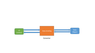 Data
Object
Data bindingUI
Control
Converter
 