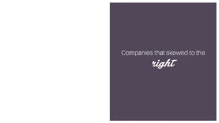 Companies that skewed to the
right
 
