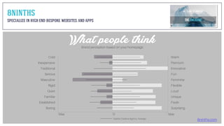 Cold
Inexpensive
Traditional
Serious
Masculine
Quiet
Familiar
Established
Boring
Rigid
Warm
Premium
Innovative
Fun
Feminine
Loud
Unique
Fresh
Surprising
Flexible
8ninths.com
What people thinkBrand perception based on your homepage
8NINTHS
SPECIALIZE IN HIGH END BESPOKE WEBSITES AND APPS
Seattle Creative Agency Average
0 MaxMax
 
