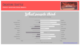Cold
Inexpensive
Traditional
Serious
Masculine
Quiet
Familiar
Established
Boring
Rigid
Warm
Premium
Innovative
Fun
Feminine
Loud
Unique
Fresh
Surprising
Flexible
What people thinkBrand perception based on your homepage
Creature Seattle
Strategy. Advertising. Design. Moments.
Welcometocreature.comSeattle Creative Agency Average
0 MaxMax
 