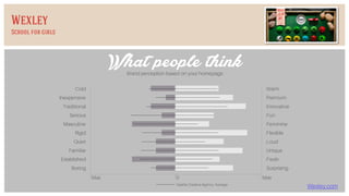 Cold
Inexpensive
Traditional
Serious
Masculine
Quiet
Familiar
Established
Boring
Rigid
Warm
Premium
Innovative
Fun
Feminine
Loud
Unique
Fresh
Surprising
Flexible
Wexley.com
What people thinkBrand perception based on your homepage
Wexley
School for girls
Seattle Creative Agency Average
0 MaxMax
 