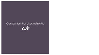 Companies that skewed to the
left
 