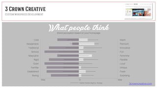 Cold
Inexpensive
Traditional
Serious
Masculine
Quiet
Familiar
Established
Boring
Rigid
Warm
Premium
Innovative
Fun
Feminine
Loud
Unique
Fresh
Surprising
Flexible
3crowncreative.com
What people thinkBrand perception based on your homepage
Seattle Creative Agency Average
0 MaxMax
3 Crown Creative
CustomWordpress Development
 
