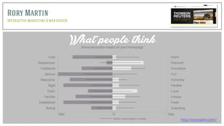 Cold
Inexpensive
Traditional
Serious
Masculine
Quiet
Familiar
Established
Boring
Rigid
Warm
Premium
Innovative
Fun
Feminine
Loud
Unique
Fresh
Surprising
Flexible
http://rorymartin.com//
What people thinkBrand perception based on your homepage
Rory Martin
Interactive marketing & webdesign
Seattle Creative Agency Average
0 MaxMax
 