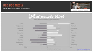 Cold
Inexpensive
Traditional
Serious
Masculine
Quiet
Familiar
Established
Boring
Rigid
Warm
Premium
Innovative
Fun
Feminine
Loud
Unique
Fresh
Surprising
Flexible
Odddogmedia.com
What people thinkBrand perception based on your homepage
Odd Dog Media
Online marketing for local businesses
Seattle Creative Agency Average
0 MaxMax
 