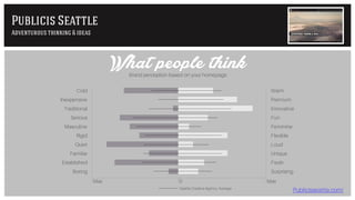 Cold
Inexpensive
Traditional
Serious
Masculine
Quiet
Familiar
Established
Boring
Rigid
Warm
Premium
Innovative
Fun
Feminine
Loud
Unique
Fresh
Surprising
Flexible
Publicisseattle.com/
What people thinkBrand perception based on your homepage
Publicis Seattle
Adventurous thinking & ideas
Seattle Creative Agency Average
0 MaxMax
 