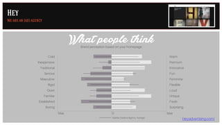 Cold
Inexpensive
Traditional
Serious
Masculine
Quiet
Familiar
Established
Boring
Rigid
Warm
Premium
Innovative
Fun
Feminine
Loud
Unique
Fresh
Surprising
Flexible
Heyadvertising.com/
What people thinkBrand perception based on your homepage
Hey
We are an (ad) agency
Seattle Creative Agency Average
0 MaxMax
 