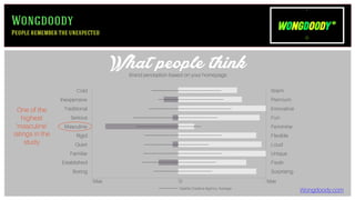 Cold
Inexpensive
Traditional
Serious
Masculine
Quiet
Familiar
Established
Boring
Rigid
Warm
Premium
Innovative
Fun
Feminine
Loud
Unique
Fresh
Surprising
Flexible
Wongdoody.com
What people thinkBrand perception based on your homepage
Wongdoody
People remember the unexpected
Seattle Creative Agency Average
0 MaxMax
One of the
highest
‘masculine’
ratings in the
study
 