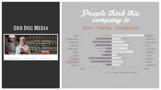 Warm · Familiar · EstablishedOdd Dog Media
People think this
Cold
Inexpensive
Traditional
Serious
Masculine
Quiet
Familiar
Established
Boring
Rigid
Warm
Premium
Innovative
Fun
Feminine
Loud
Unique
Fresh
Surprising
Flexible
Seattle Creative Agency Average
0 MaxMax
company is
 