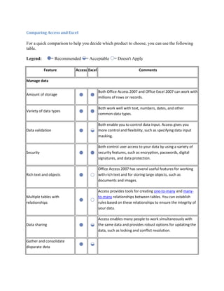 Comparing Access and Excel
For a quick comparison to help you decide which product to choose, you can use the following
table.
Legend: = Recommended = Acceptable = Doesn't Apply
Feature Access Excel Comments
Manage data
Amount of storage
Both Office Access 2007 and Office Excel 2007 can work with
millions of rows or records.
Variety of data types
Both work well with text, numbers, dates, and other
common data types.
Data validation
Both enable you to control data input. Access gives you
more control and flexibility, such as specifying data input
masking.
Security
Both control user access to your data by using a variety of
security features, such as encryption, passwords, digital
signatures, and data protection.
Rich text and objects
Office Access 2007 has several useful features for working
with rich text and for storing large objects, such as
documents and images.
Multiple tables with
relationships
Access provides tools for creating one-to-many and many-
to-many relationships between tables. You can establish
rules based on these relationships to ensure the integrity of
your data.
Data sharing
Access enables many people to work simultaneously with
the same data and provides robust options for updating the
data, such as locking and conflict resolution.
Gather and consolidate
disparate data
 
