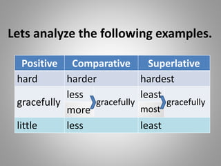 Lets analyze the following examples.
Positive Comparative Superlative
hard harder hardest
gracefully
less
gracefully
least
gracefully
more most
little less least
 