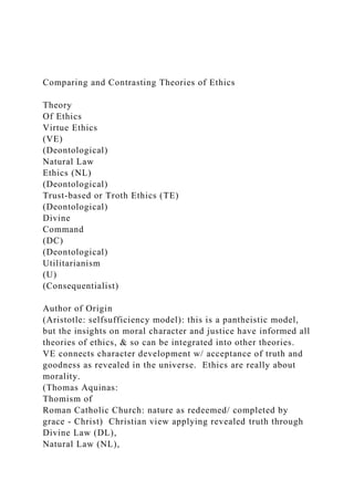 Comparing and Contrasting Theories of Ethics
Theory
Of Ethics
Virtue Ethics
(VE)
(Deontological)
Natural Law
Ethics (NL)
(Deontological)
Trust-based or Troth Ethics (TE)
(Deontological)
Divine
Command
(DC)
(Deontological)
Utilitarianism
(U)
(Consequentialist)
Author of Origin
(Aristotle: selfsufficiency model): this is a pantheistic model,
but the insights on moral character and justice have informed all
theories of ethics, & so can be integrated into other theories.
VE connects character development w/ acceptance of truth and
goodness as revealed in the universe. Ethics are really about
morality.
(Thomas Aquinas:
Thomism of
Roman Catholic Church: nature as redeemed/ completed by
grace - Christ) Christian view applying revealed truth through
Divine Law (DL),
Natural Law (NL),
 