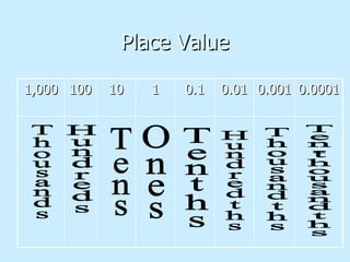 Place Value Thousands Hundreds Tens Ones Tenths Hundredths Thousandths Ten-thousandths 1,000 100 10 1 0.1 0.01 0.001 0.0001 