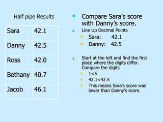 Compare Sara’s score with Danny’s score. Line Up Decimal Points Sara:  42.1 Danny:  42.5 Start at the left and find the first place where the digits differ.  Compare the digits 1<5  42.1<42.5 This means Sara’s score was lower than Danny’s score. Half pipe Results Sara 42.1 Danny 42.5 Ross 42.0 Bethany 40.7 Jacob 46.1 