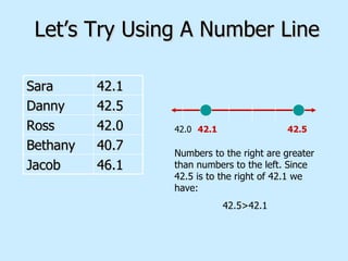 Let’s Try Using A Number Line 42.0 42.1 42.5 Numbers to the right are greater than numbers to the left. Since 42.5 is to the right of 42.1 we have: 42.5>42.1 Sara 42.1 Danny 42.5 Ross 42.0 Bethany 40.7 Jacob 46.1 