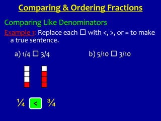 Comparing Like Denominators
Example 1: Replace each □ with <, >, or = to make
a true sentence.
a) 1/4 □ 3/4 b) 5/10 □ 3/10
¼ ¾
<
Comparing & Ordering Fractions
 