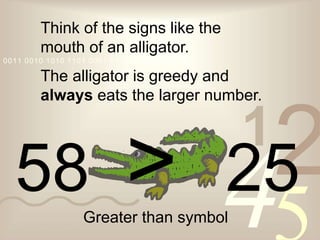 421
0011 0010 1010 1101 0001 0100 1011
Think of the signs like the
mouth of an alligator.
The alligator is greedy and
always eats the larger number.
58 > 25Greater than symbol
 