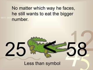 421
0011 0010 1010 1101 0001 0100 1011
No matter which way he faces,
he still wants to eat the bigger
number.
25 < 58Less than symbol
 