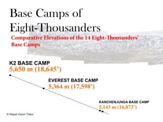 Base Camps of
Eight-Thousanders
Comparative Elevations of the 14 Eight-Thousanders’
Base Camps
EVEREST BASE CAMP
K2 BASE CAMP
KANCHENJUNGA BASE CAMP
5,650 m (18,645’)
5,364 m (17,598’)
5,143 m (16,873’)
© Nepal Vision Treks
 