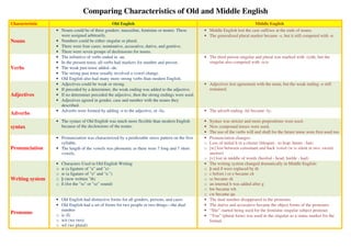 Comparing Characteristics of Old and Middle English
Characteristic                                  Old English                                                                     Middle English
                 • Nouns could be of three genders: masculine, feminine or neuter. These          • Middle English lost the case suffixes at the ends of nouns.
                   were assigned arbitrarily.                                                     • The generalized plural marker became -s, but it still competed with -n.
Nouns            • Numbers could be either singular or plural.
                 • There were four cases: nominative, accusative, dative, and genitive.
                 • There were seven groups of declensions for nouns.
                 • The infinitive of verbs ended in -an.                                          • The third person singular and plural was marked with -(e)th; but the
                 • In the present tense, all verbs had markers for number and person.               singular also competed with -(e)s
Verbs            • The weak past tense added –de.
                 • The strong past tense usually involved a vowel change.
                 • Old English also had many more strong verbs than modern English.
                 • Adjectives could be weak or strong.                                            • Adjectives lost agreement with the noun, but the weak ending -e still
                 • If preceded by a determiner, the weak ending was added to the adjective.         remained.
Adjectives       • If no determiner preceded the adjective, then the strong endings were used.
                 • Adjectives agreed in gender, case and number with the nouns they
                   described.
                 • Adverbs were formed by adding -e to the adjective, or -lic.                    • The adverb ending -lič became -ly;
Adverbs
                 • The syntax of Old English was much more flexible than modern English           •   Syntax was stricter and more prepositions were used.
syntax             because of the declensions of the nouns.                                       •   New compound tenses were used,
                                                                                                  •   The use of the verbs will and shall for the future tense were first used too
                 • Pronunciation was characterized by a predictable stress pattern on the first   •   Pronunciation changes:
                   syllable.                                                                      o   Loss of initial h in a cluster (hleapan - to leap; hnutu - hut)
Pronunciation    • The length of the vowels was phonemic as there were 7 long and 7 short         o   [w] lost between consonant and back vowel (w is silent in two, sword,
                   vowels.                                                                            answer)
                                                                                                  o   [v] lost in middle of words (heofod - head; hæfde - had)
                 •   Characters Used in Old English Writing                                       •   The writing system changed dramatically in Middle English:
                 o   æ (a ligature of "a" and "e)                                                 o   þ and ð were replaced by th
                 o   œ (a ligature of "o" and "e.")                                               o   c before i or e became ch
Writing system   o   þ (now written "th)                                                          o   sc became sh
                 o   ß (for the "ss" or "sz" sound)                                               o   an internal h was added after g
                                                                                                  o   hw became wh
                                                                                                  o   cw became qu
                 • Old English had distinctive forms for all genders, persons, and cases          •   The dual number disappeared in the pronouns
                 • Old English had a set of forms for two people or two things—the dual           •   The dative and accusative became the object forms of the pronouns.
                   number                                                                         •   “She” started being used for the feminine singular subject pronoun
Pronouns         o ic (I)                                                                         •   “You” (plural form) was used in the singular as a status marker for the
                 o wit (we two)                                                                       formal.
                 o wē (we plural)
 