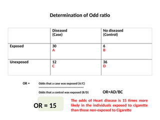 Determination of Odd ratio
Diseased
(Case)
No diseased
(Control)
Exposed 30
A
6
B
Unexposed 12
C
36
D
OR = 15
The odds of Heart disease is 15 times more
likely in the individuals exposed to cigarette
than those non-exposed to Cigarette
OR = Odds that a case was exposed (A/C)
-----------------------------------------------
Odds that a control was exposed (B/D) OR=AD/BC
 