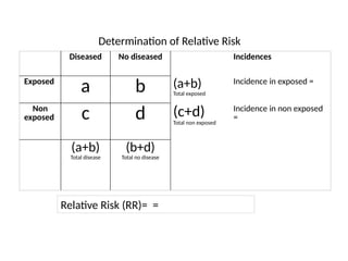 Determination of Relative Risk
Diseased No diseased Incidences
Exposed
a b (a+b)
Total exposed
Incidence in exposed =
Non
exposed c d (c+d)
Total non exposed
Incidence in non exposed
=
(a+b)
Total disease
(b+d)
Total no disease
Relative Risk (RR)= =
 