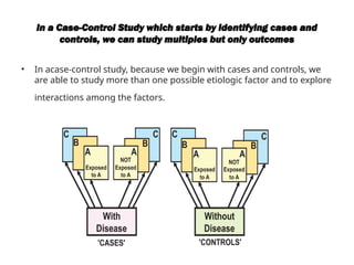In a Case-Control Study which starts by identifying cases and
controls, we can study multiples but only outcomes
• In acase-control study, because we begin with cases and controls, we
are able to study more than one possible etiologic factor and to explore
interactions among the factors.
 