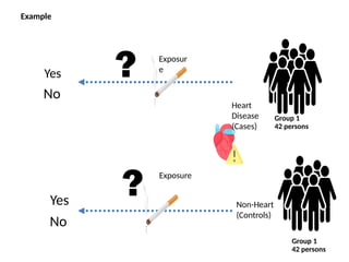 Group 1
42 persons
Group 1
42 persons
Yes
No
Yes
No
?
? Non-Heart
(Controls)
Heart
Disease
(Cases)
Exposure
Exposur
e
Example
 
