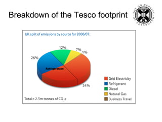 Breakdown of the Tesco footprint Add note on fridge energy? Refrigeration  Tesco CSR Report 2007 