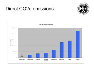 Direct CO2e emissions No  Data 