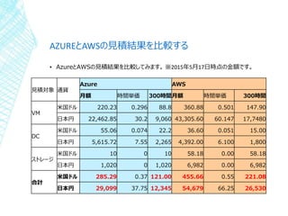 AZUREとAWSの見積結果を比較する
▪ AzureとAWSの見積結果を比較してみます。 ※2015年5月17日時点の金額です。
見積対象 通貨
Azure AWS
月額 時間単価 300時間月額 時間単価 300時間
VM
米国ドル 220.23 0.296 88.8 360.88 0.501 147.90
日本円 22,462.85 30.2 9,060 43,305.60 60.147 17,7480
DC
米国ドル 55.06 0.074 22.2 36.60 0.051 15.00
日本円 5,615.72 7.55 2,265 4,392.00 6.100 1,800
ストレージ
米国ドル 10 0 10 58.18 0.00 58.18
日本円 1,020 0 1,020 6,982 0.00 6,982
合計
米国ドル 285.29 0.37 121.00 455.66 0.55 221.08
日本円 29,099 37.75 12,345 54,679 66.25 26,530
 