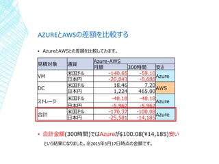 AZUREとAWSの差額を比較する
▪ AzureとAWSとの差額を比較してみます。
▪ 合計金額(300時間)ではAzureが$100.08(¥14,185)安い
という結果になりました。※2015年5月17日時点の金額です。
見積対象 通貨
Azure-AWS
月額 300時間 安さ
VM
米国ドル -140.65 -59.10
Azure
日本円 -20,843 -8,688
DC
米国ドル 18.46 7.20
AWS
日本円 1,224 465.00
ストレージ
米国ドル -48.18 -48.18
Azure
日本円 -5,962 -5,962
合計
米国ドル -170.37 -100.08
Azure
日本円 -25,581 -14,185
 