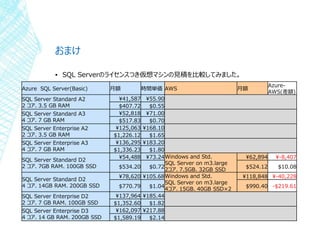 おまけ
▪ SQL Serverのライセンスつき仮想マシンの見積を比較してみました。
Azure SQL Server(Basic) 月額 時間単価 AWS 月額
Azure-
AWS(差額)
SQL Server Standard A2
2 コア、3.5 GB RAM
¥41,587 ¥55.90
$407.72 $0.55
SQL Server Standard A3
4 コア、7 GB RAM
¥52,818 ¥71.00
$517.83 $0.70
SQL Server Enterprise A2
2 コア、3.5 GB RAM
¥125,063 ¥168.10
$1,226.12 $1.65
SQL Server Enterprise A3
4 コア、7 GB RAM
¥136,295 ¥183.20
$1,336.23 $1.80
SQL Server Standard D2
2 コア、7GB RAM、100GB SSD
¥54,488 ¥73.24Windows and Std.
SQL Server on m3.large
2コア、7.5GB、32GB SSD
¥62,894 ¥-8,407
$534.20 $0.72 $524.12 $10.08
SQL Server Standard D2
4 コア、14GB RAM、200GB SSD
¥78,620 ¥105.68Windows and Std.
SQL Server on m3.large
4コア、15GB、40GB SSD×2
¥118,848 ¥-40,228
$770.79 $1.04 $990.40 -$219.61
SQL Server Enterprise D2
2 コア、7 GB RAM、100GB SSD
¥137,964 ¥185.44
$1,352.60 $1.82
SQL Server Enterprise D3
4 コア、14 GB RAM、200GB SSD
¥162,097 ¥217.88
$1,589.19 $2.14
 