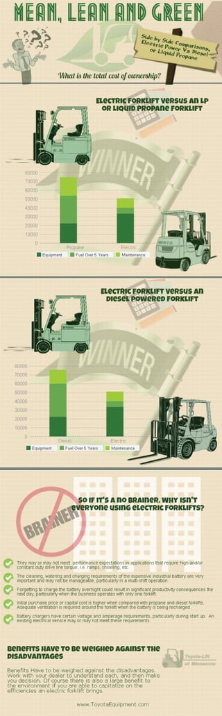 Comparing Costs of an Electric Forklift versus Other Fuels