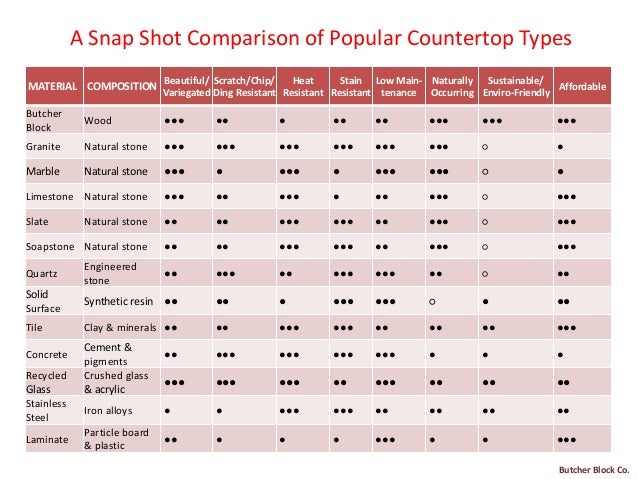 Comparing Countertops