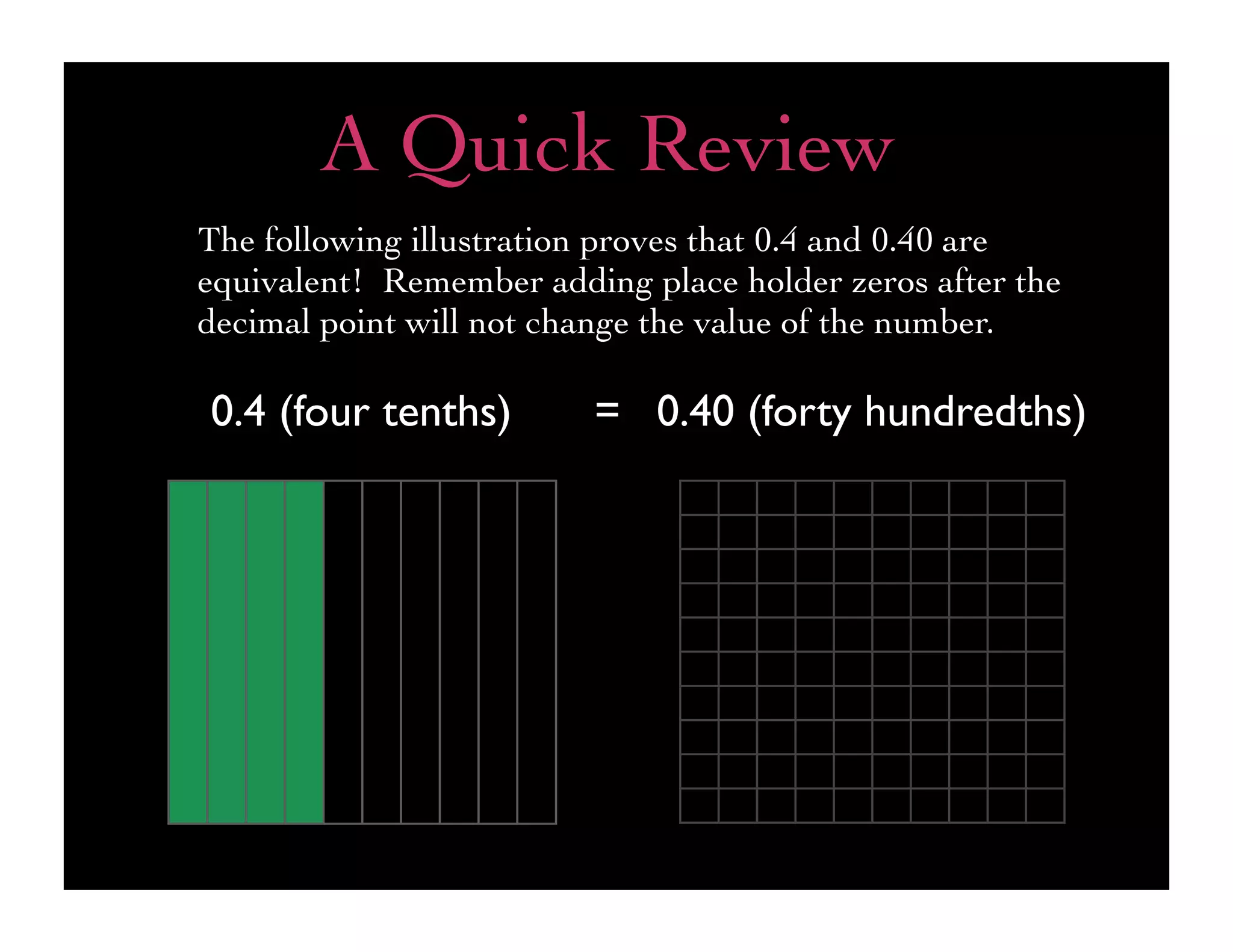 A Quick Review
The following illustration proves that 0.4 and 0.40 are
equivalent! Remember adding place holder zeros after the
decimal point will not change the value of the number.

0.4 (four tenths)        = 0.40 (forty hundredths)
 