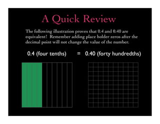 A Quick Review
The following illustration proves that 0.4 and 0.40 are
equivalent! Remember adding place holder zeros after the
decimal point will not change the value of the number.

0.4 (four tenths)        = 0.40 (forty hundredths)
 