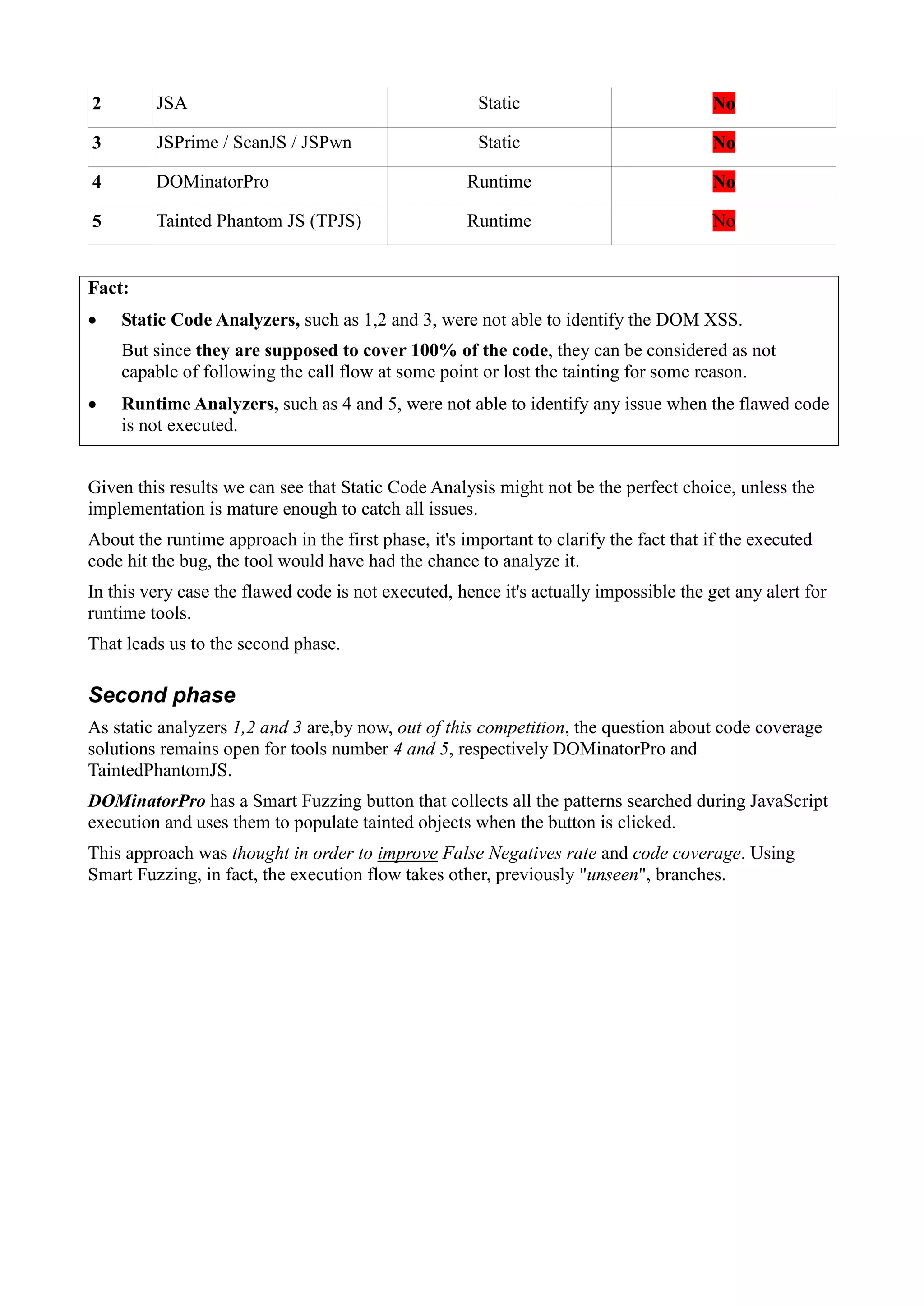 2 JSA Static No
3 JSPrime / ScanJS / JSPwn Static No
4 DOMinatorPro Runtime No
5 Tainted Phantom JS (TPJS) Runtime No
Fact:
 Static Code Analyzers, such as 1,2 and 3, were not able to identify the DOM XSS.
But since they are supposed to cover 100% of the code, they can be considered as not
capable of following the call flow at some point or lost the tainting for some reason.
 Runtime Analyzers, such as 4 and 5, were not able to identify any issue when the flawed code
is not executed.
Given this results we can see that Static Code Analysis might not be the perfect choice, unless the
implementation is mature enough to catch all issues.
About the runtime approach in the first phase, it's important to clarify the fact that if the executed
code hit the bug, the tool would have had the chance to analyze it.
In this very case the flawed code is not executed, hence it's actually impossible the get any alert for
runtime tools.
That leads us to the second phase.
Second phase
As static analyzers 1,2 and 3 are,by now, out of this competition, the question about code coverage
solutions remains open for tools number 4 and 5, respectively DOMinatorPro and
TaintedPhantomJS.
DOMinatorPro has a Smart Fuzzing button that collects all the patterns searched during JavaScript
execution and uses them to populate tainted objects when the button is clicked.
This approach was thought in order to improve False Negatives rate and code coverage. Using
Smart Fuzzing, in fact, the execution flow takes other, previously "unseen", branches.
 