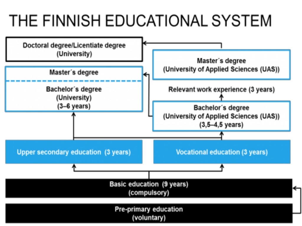 Comparing educational system of finland