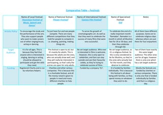 Comparative Table – Festivals

                   Name of Local Festival:         Name of National festival:         Name of International Festival:         Name of Specialised                     Notes
                   ‘Hounslow Festival of              ‘Flower Festival’                  ‘Cannes Film Festival’                   Festival:
                     Music, Speech and                                                                                              ‘Eid’
                          Dance’

Artistic Policy   To encourage the study and      To just have fun and see people         To serve the growth of             To celebrate the end of a       All of them have different
                  the performance of the arts.        compete. There are many         cinematographic art. As well as         really important month           purposes. Some are to
                    They also support people      different competitions that they    that they want to celebrate the        ‘Ramadan’. Ramadan is a          celebrate religious days
                   who want to make careers        hold for people to compete in      success of many films that were      month in which all Muslims         whereas others are just
                   out of either singing/music,    i.e. drawing, painting, making             very successful.              fast for 29 or 30 days, and      there for fun/ enjoyment.
                       acting or dancing.                    things etc.                                                         then they celebrate
                                                                                                                                      through Eid.
   Target            It is for all ages. This is  This festival is open to all, but   No set target audience. Who ever      No set target audience, as       Two of them have exactly
  Audience           because they feel that        it’s mainly for adults. This is    is interested in films is welcome.     it’s a religious festival. So        the same target
                  anyone who is interested in because the adults are the ones,          However, this is only open to        this is only considered to      audience. The other ones
                   singing, dancing or acting,   who can actually draw well, and         celebrities, and fans can stay     be for Muslims, as they’re       are for all ages; however
                      should be allowed to       they will really be interested in     outside and see their favourite      the ones who actually fast        there is only one which
                  participate and get the skills participating, so that’s why the         celebs, as they’re trying to        for the month, and they        has a set target audience.
                             they need.          entries are open for only adults.        celebrate success of films.           deserve to celebrate.
   Funding        Registered Charity and is run     Charities and other various           Funded by a company ‘EU’.            It is funded by families       Mostly the festivals are
                     by voluntary helpers.       companies. This is because this                                           individually. This is because        funded by charities or
                                                  is a charitable festival, and all                                            this festival is all about    various companies. There
                                                   the money raised is given to                                            being with families, so they      is only one that is funded
                                                     people in need and many                                                spend money on whatever            individually by families
                                                     different charities to help                                                    they wish to do.            and that is a religious
                                                              people.                                                                                                   day.
 