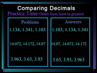 Comparing Decimals
Practice Time! Order from least to greatest
       Problems                  Answers
1.134, 1.341, 1.103      1.103, 1.134, 1.341

 14.072, 14.172, 14.07   14.07, 14.072, 14.172


 3.963, 3.63, 3.93       3.63, 3.93, 3.963
 