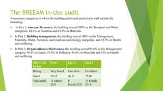 The BREEAM In-Use audit
Assessment categories in which the building performed particularly well include the
following: −
 In Part 1, Asset performance, the building scored 100% in the Transport and Waste
categories, 84.2% in Pollution and 83.3% in Materials.
 In Part 2, Building management, the building scored 100% in the Management,
Materials, Water, Pollution, and Land use and ecology categories, and 92.5% in Health
and wellbeing.
 In Part 3, Organizational effectiveness, the building scored 95.6% in the Management
category, 90.4% in Water, 97.8% in Pollution, 95.6% in Materials and 93% in Health
and wellbeing
BREEAM
In-Use
Part 1 Part 2 Part 3
Rating Very Good Excellent Excellent
Score 59.15 76.13 75.60
Valid until 11 March
2011
11
March 2011
11 March
2011
 