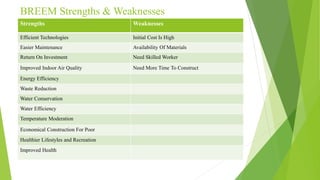 BREEM Strengths & Weaknesses
Strengths Weaknesses
Efficient Technologies Initial Cost Is High
Easier Maintenance Availability Of Materials
Return On Investment Need Skilled Worker
Improved Indoor Air Quality Need More Time To Construct
Energy Efficiency
Waste Reduction
Water Conservation
Water Efficiency
Temperature Moderation
Economical Construction For Poor
Healthier Lifestyles and Recreation
Improved Health
 