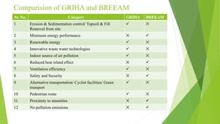 Comparision of GRIHA and BREEAM
Sr. No. Category GRIHA BREEAM
1 Erosion & Sedimentation control/ Topsoil & Fill
Removal from site
 ✕
2 Minimum energy performance ✕ 
3 Renewable energy  ✕
4 Innovative waste water technologies  ✕
5 Indoor source of air pollution  ✕
6 Reduced heat island effect ✕ 
7 Ventilation efficiency  ✕
8 Safety and Security ✕ 
9 Alternative transportation/ Cyclist facilities/ Green
transport
 ✕
10 Pedestrian route  ✕
11 Proximity to amenities ✕ 
12 No pollution emissions ✕ 
 