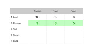 Comparing Hot JavaScript Frameworks: AngularJS, Ember.js and React.js - SpringOne 2GX 2015