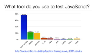 What tool do you use to test JavaScript?
http://ashleynolan.co.uk/blog/frontend-tooling-survey-2015-results
0%
15%
30%
45%
60%
Don'tuse
one
M
ocha
Jasm
ine
Q
U
nit
Tape
Jest
Karm
a
Intern
O
ther
2%0.77%0.92%1.54%2.16%3.54%
15.56%16.64%
56.86%
 