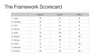 The Framework Scorecard
Angular Ember React
1. Learn 10 6 8
2. Develop 9 8 9
3. Test 8 9 8
4. Secure 7 8 4
5. Build 9 10 9
6. Deploy 10 10 10
7. Debug 7 10 7
8. Scale 9 7 10
9. Maintain 3 5 4
10. Share 10 10 10
 