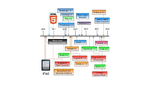 angularjs vs reactjs